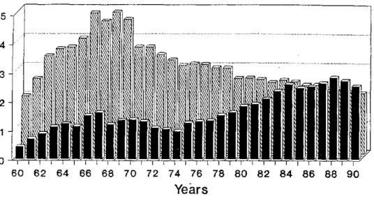 Figure 1. Malariometric Indexes  of 21 Countries, Region  of the Americas, 1960 - 1990