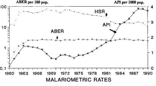 Figure 2. Malariometric Indexes,  Brazil, 1960-1990.