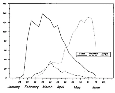 Figure 1. Cases of Cholera Reported  Weekly. Peru, 1991. Number of Cases 25,000 20.000 15.000 10,000 5,000 0  i  i 26  09  23  09  23  06  20  04  1a  01  15  29