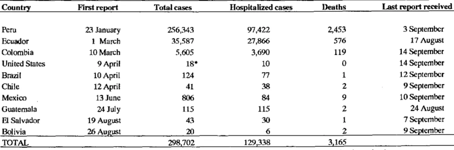 Table  1 shows  the  total  number of cases  reported  to PAHO  as  of  14  September  1991  was  298,702,  with 3,165  deaths