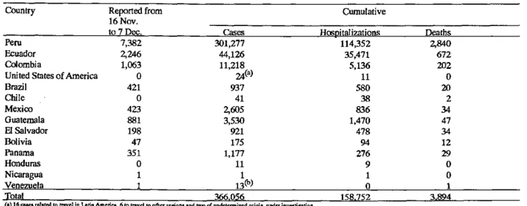 Table 1.  Cholera  Cases Reported for the Period  16 November to 7 December  1991 and Cumulative  Cases, Hospitalizations, and  Deaths, by Country, as of 21  December 1991.