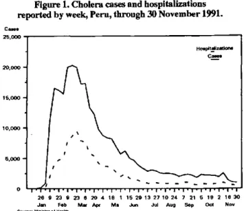 Figure 1. Cholera  cases  and hospitalizations reported  by week, Peru, through 30 November  1991.