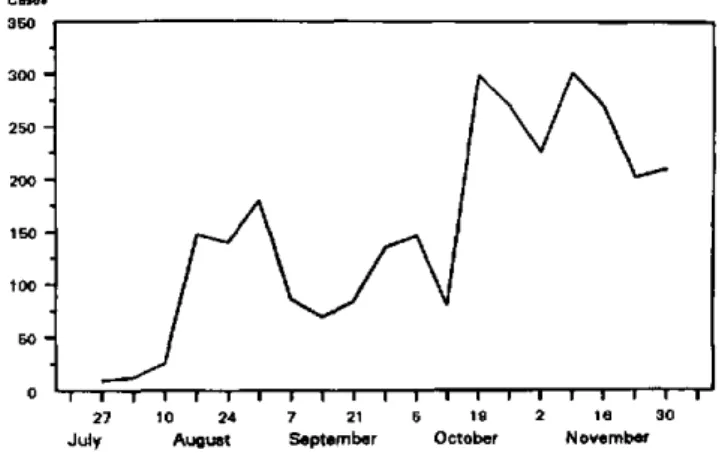 Figure 3. Cholera cases reported  by week, Mexico, through 30 November  1991. C~ 3S0 300 250 200 10 100 50 O 16  20  13  27  10  24  7  21  5  II  2  la  30