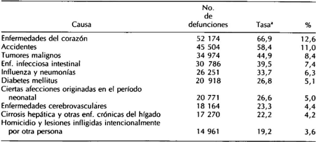 CUADRO 1. Diez principales causas de mortalidad, México, 1985. 