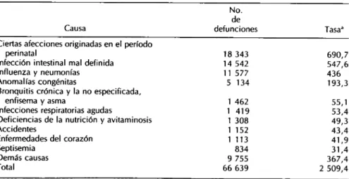 CUADRO 3. Diez principales causas de mortalidad infantil, México, 1985. 