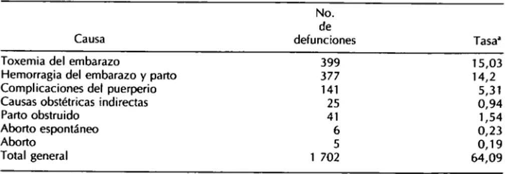 CUADRO 4. Principales causas de mortalidad materna, México, 1985. 