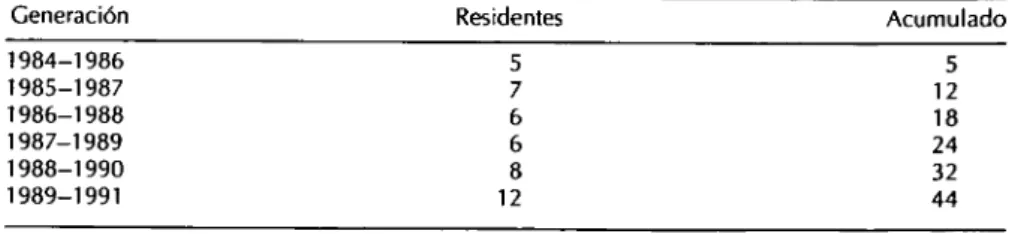 CUADRO 5. Generaciones del PREA. 