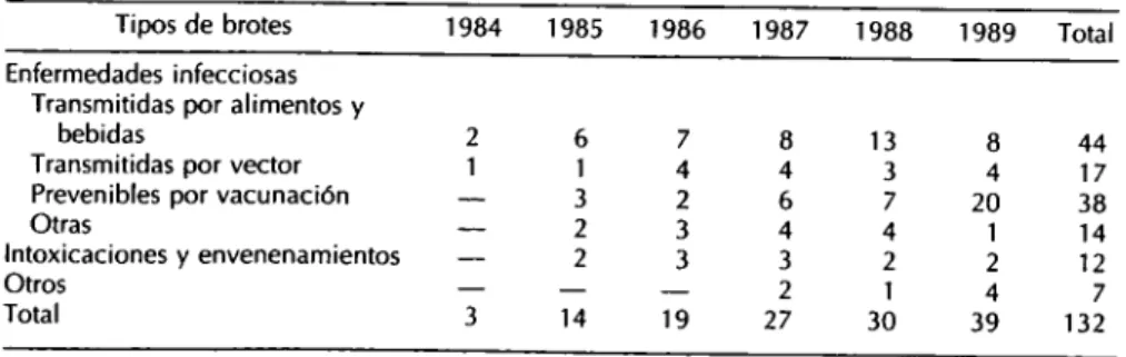 CUADRO 6. Brotes estudiados por el PREA, México, 1984-1989. 