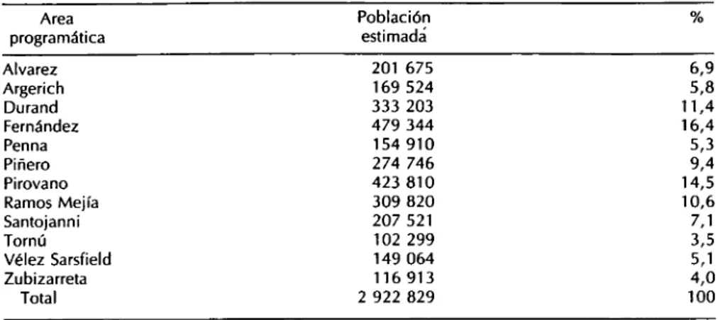 CUADRO 1. Distribución poblacional de las áreas-programa  Área  programática  Alvarez  Argerich  Durand  Fernández  Penna  Pinero  Pirovano  Ramos Mejía  Santojanni  Tornú  Vélez Sarsfield  Zubizarreta  Total  Población estimada  201 675 169 524 333 203 47