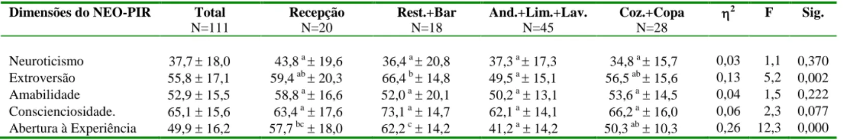 Tabela 2: Comparação entre grupos profissionais relativamente às variáveis de personalidade (médias, desvios-padrão, medida da magnitude  do efeito 2 e resultados da ANOVA univariada e da análise post hoc segundo o procedimento Tukey HSD; N=111) 