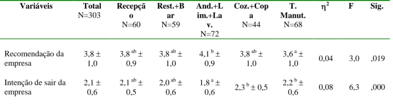 Tabela 5: Comparação entre grupos profissionais relativamente às variáveis de resultado (médias, desvios-padrão, medida da magnitude do  efeito  2  e resultados da ANOVA univariada e da análise post hoc segundo o procedimento Tukey HSD; N=303) 