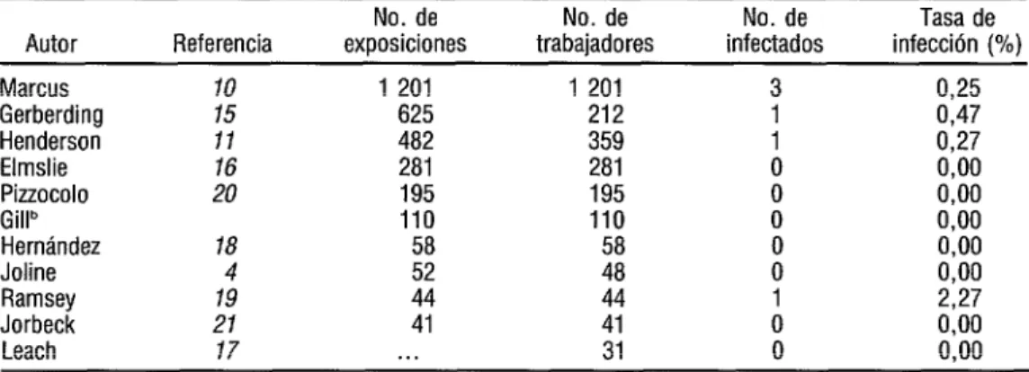 CUADRO  1.  Estudios prospectivos realizados en trabajadores de salud expuestos a pacientes  infectados con el VIH” 