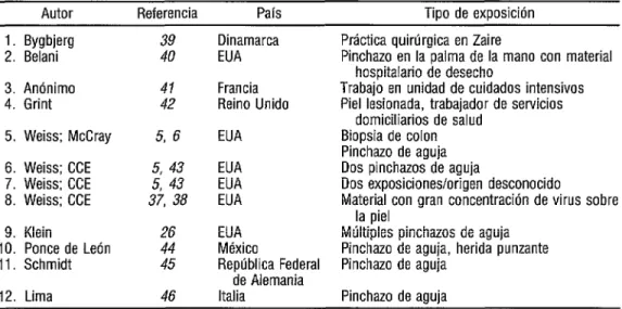 CUADRO 3.  Datos sobre 12 posibles casos de transmisión ocupacional del VIH 