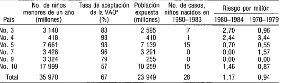 CUADRO 3.  Número de casos de parálisis entre niños menores de tres años que recibieron la vacuna  antipoliomielítica  (VA), 1980-1984 