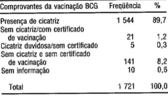TABELA 2.  Cobertura vacinal na amostra  de escolares examinados, obtida por 