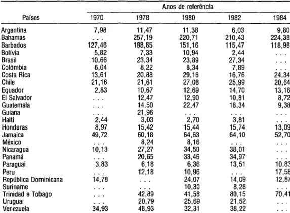 TABELA 1. Evolu~$o dos gastos federaìs com saúde, per cápita (exceto previdência social),  nos países da América Latina e das Antilhas,  1970-1984