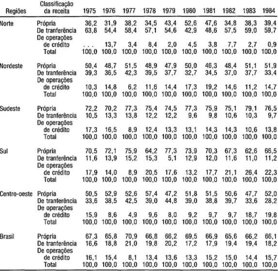 TABELA 2. Composigão percentual das receitas consolidadas dos governos estaduaís, por regiáo,  segundo classificagáo da receita