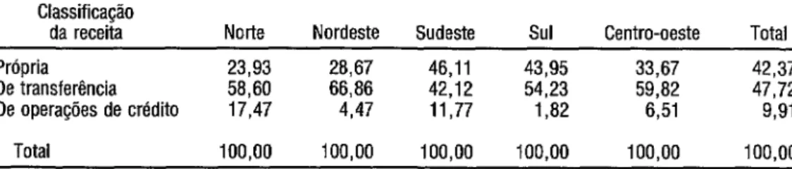 TABELA 3.  Composigáo percentual do total  da receita dos governos municipais,  por regiáo, segundo  classificagáo