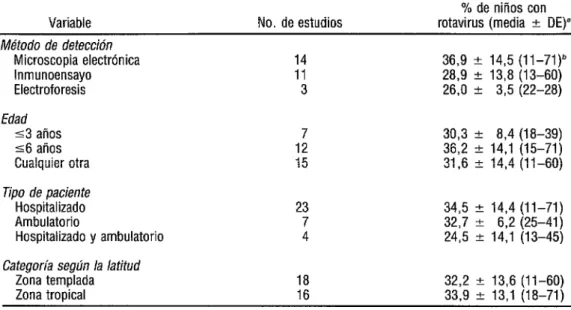 CUADRO 2. Resumen de los resultados de detección de rotavirus en niños con diarrea  en 34 estudios, según cuatro variables 