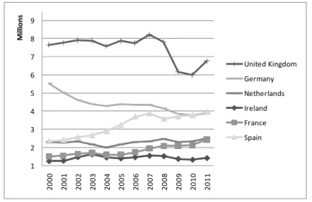 Figure 2.1 - Total overnight stays in Portugal by place of residence (2000-2011)  