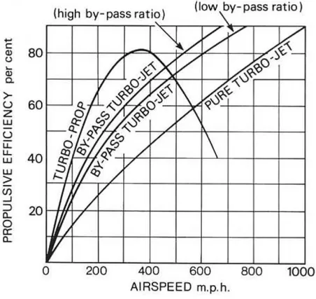 Figura 1.1 - Eficiência propulsiva, em percentagem, para diversos tipos de motores [5]