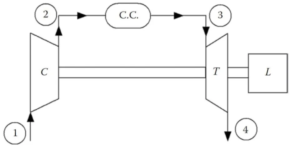 Figura 3.2 - Configuração de uma turbina de gás de um eixo em ciclo aberto [4]. 
