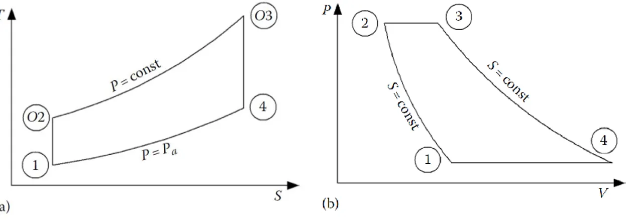 Figura 3.3 - Temperatura vs. entropia (a) e pressão vs. volume específico (b) [4]. 