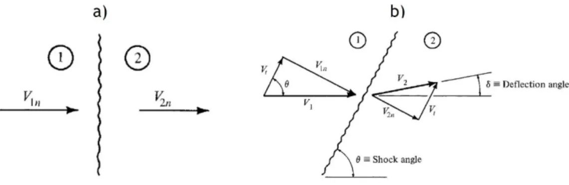 Figura 3.7 - Representação das ondas da onda de choque normal (a) e oblíqua (b) [19]. 