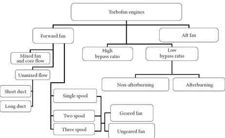 Figura 3.8 - Classificação dos motores turbofan [4]. 