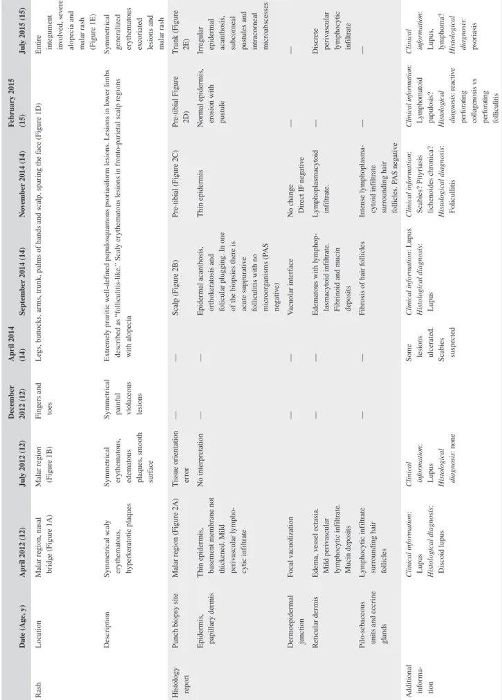 TABLE 1Clinical characteristics and sequential histological reports Date (Age, y)April 2012 (12)July 2012 (12) December  2012 (12)April 2014 (14)September 2014 (14)November 2014 (14)February 2015 (15)July 2015 (15) RashLocationMalar region, nasal  bridge (