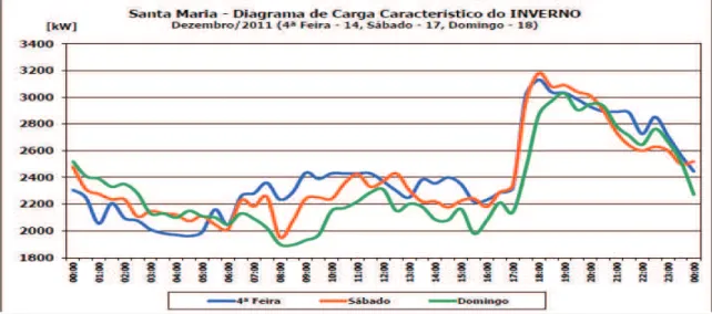 Gráfico 3 - Diagrama de cargas característico do inverno na rede de Santa Maria [CRTDEERAA, 2012] 