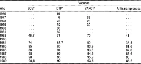 CUADRO 2. Porcentajes de la cobertura de inmunización con las vacunas GCG, antipoliomielítica,  y antisarampionosa en Dominica, 1976 a 1989”  Vacunas  Año  1976  1977  1978  1979  1980  1981 1982  1983  1984  1985  1986  1987  1988  1989  BCGb 