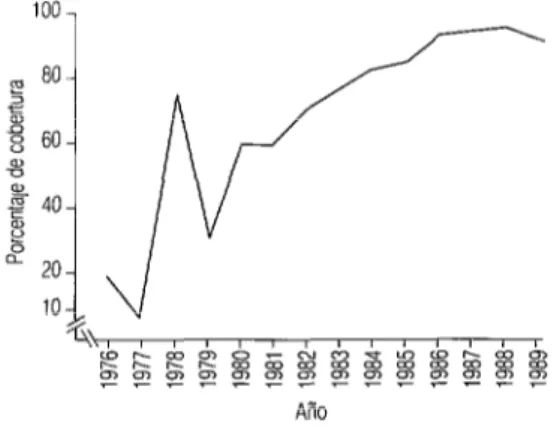 FIGURA  2. Cobertura de inmunización con DTP  en Dominica, 1976 a 1989 