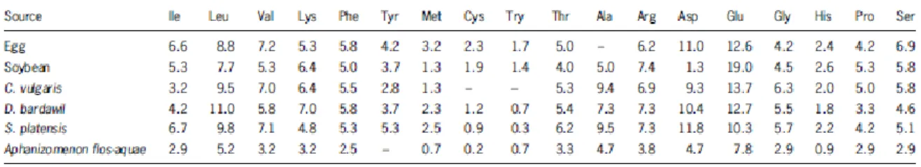 Table 4 - Amino acid profile of different algae as compared with conventional protein sources and the WHO/FAO    reference pattern (g per 100 protein) 