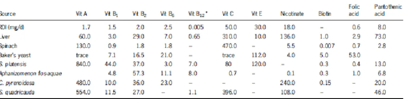 Table 5 - Vitamin content of different algae in comparison with common foodstuffs (values in mg/kg dry matter)  (Adapted from Becker  37 ) 