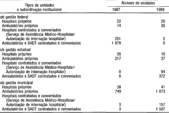 TABELA 1.  Evohqáo da vincula@o institucional  das unidades assistek4ais  no Estado do Río  de Janeiro 