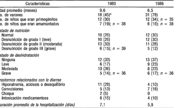 CUADRO 2. Caracteristicas de las muestras de 40 pacientes hospitalizados por diarrea. Hospital  Infantil  de MPlxico Federico Gómez, 1983 y 1986” 