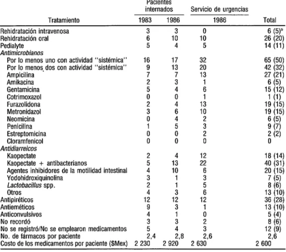 CUADRO 5.  Distribución del número de pacientes con diarrea en muestras de 40 enfermos que  recibieron tratamiento antes de acudir al Hospital Infantil  de México Federico Gómez, 1983 y 1986” 