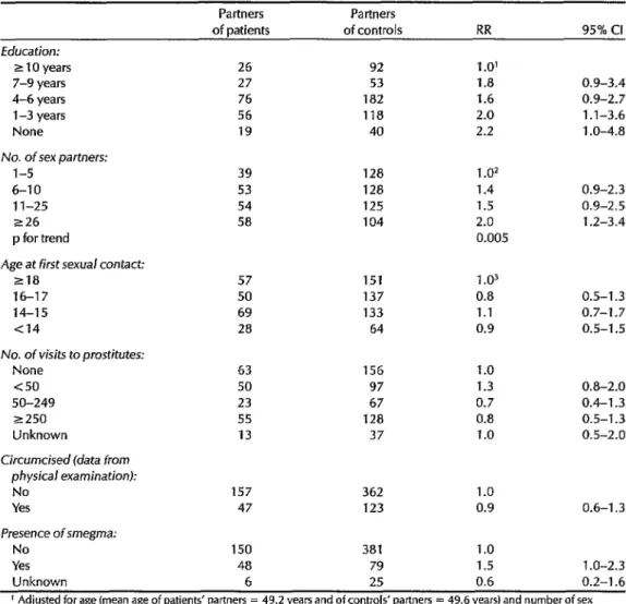 Table  i.  Relative  risks of  invasive  cervical  cancer  associated  with  monogamous  women’s  male  partners-in  terms  of the  male  partners’  education,  sexual  behavior,  and  physical  examination  results