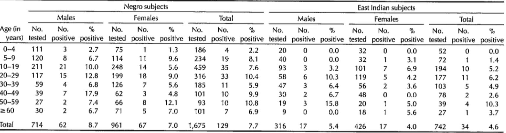 Table  1A.  Prevalences  of  LA!  bancrofti  microfilariae  found  in  Negro  and  East  Indian  study  subjects  in  Georgetown,  by  age  and  sex