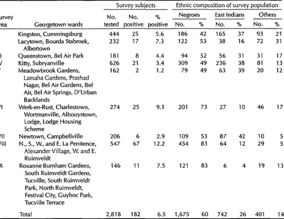 Table  2.  Data  showing  the  observed  prevalences  of  W  bancrofti  in  subjects  from  each  of  the  nine  Georgetown  survey  areas  and  the  ethnic  composition  of  the  survey  population  in  each  area