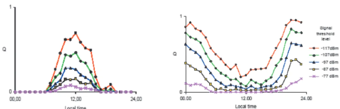 Fig. 9. Typical diurnal congestion variation in the upper and lower part of the HF spectrum.