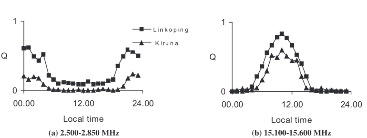 Fig. 11. Typical diurnal variation of congestion in the upper and lower HF spectrum.