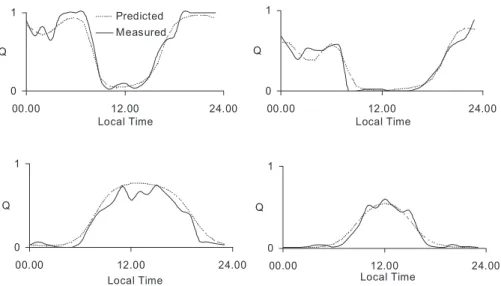 Fig. 13. Examples of diurnal measured and predicted congestion over Sweden.