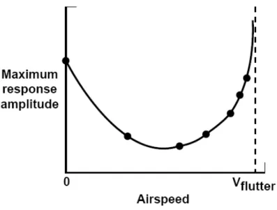 Figura 1 – Método de ensaio do voo de Flutter de Von Schlippe (2) 