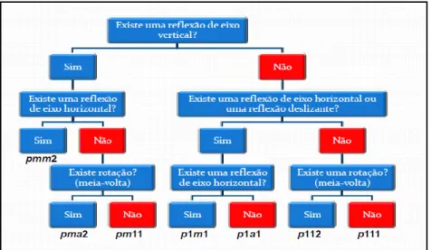 Fig. 14 –  Fluxograma de Washburne e Crowe para a classificação de frisos monocromáticos  (Fonte: Neves, Faria e Silva, 2011)