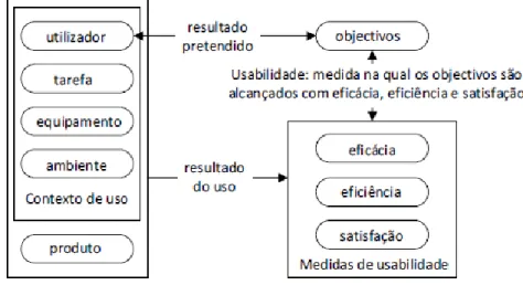 Fig. 18 – Estrutura da usabilidade segundo a NORMA ISO 9241-11 (Fonte: Cadima, 2009). 