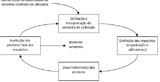 Fig. 19 – Atividades do estudo centrado no utilizador segundo a NORMA ISO 13407:1999 (Fonte: Cadima, 2009)