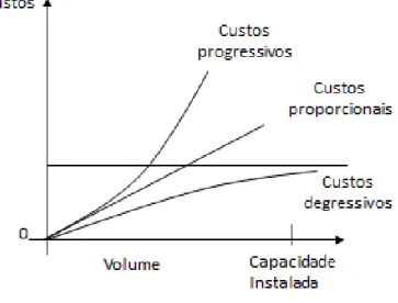 Figura 1: Gráfico dos tipos de Custos Variáveis 