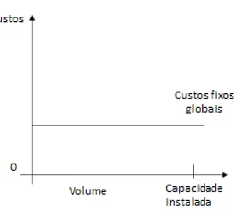 Figura 2: Gráfico dos Custos Fixos 